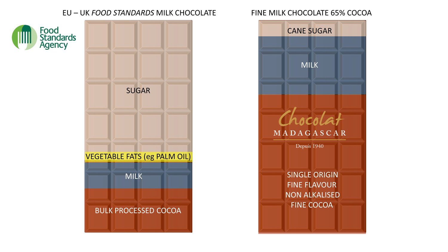 diagram_of_contents_of_65_bar_vs_industrial_milk_chocolatelowres